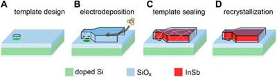 Electrodeposition as an Alternative Approach for Monolithic Integration of InSb on Silicon